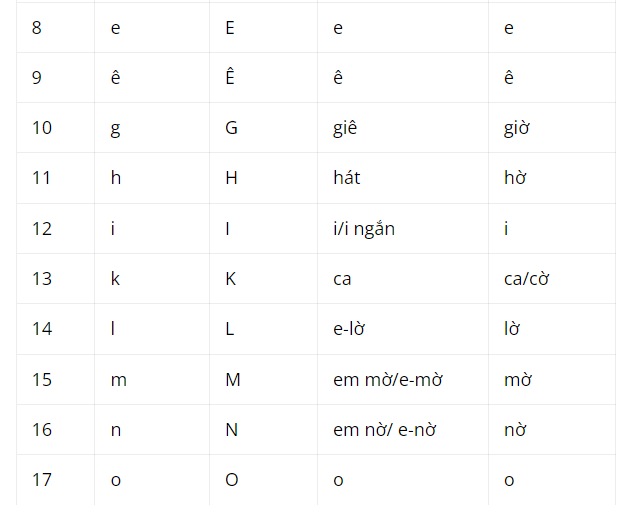 Structure de l'alphabet vietnamien
