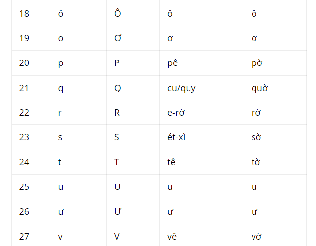 Structure de l'alphabet vietnamien